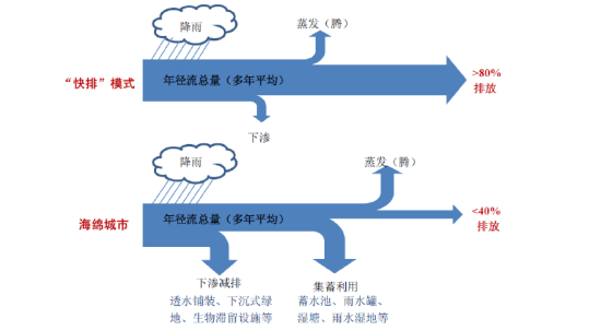 海绵城市原理图