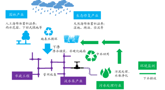 海绵城市投资