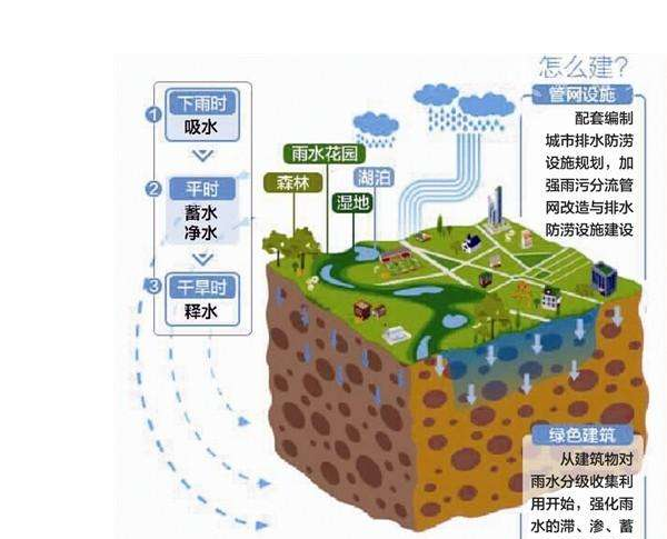 海绵城市