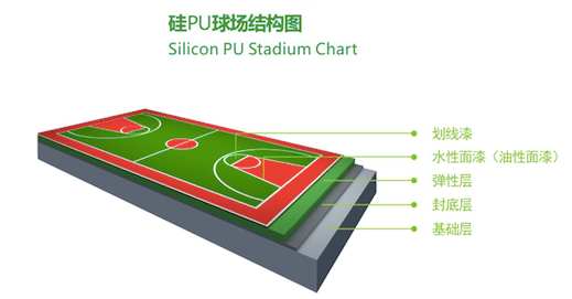 硅PU球场结构图