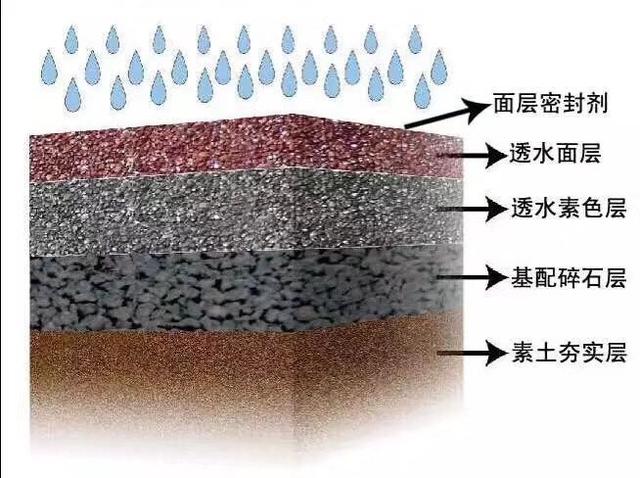 彩色透水路面施工结构图